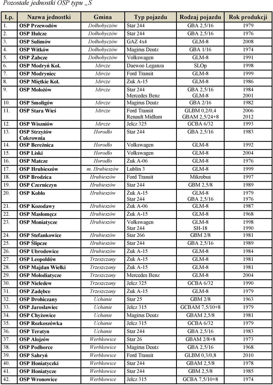 OSP Modryń Kol. Mircze Daewoo Leganza SLOp 1998 7. OSP Modryniec Mircze Ford Transit GLM-8 1999 8. OSP Miętkie Kol. Mircze Żuk A-15 GLM-8 1986 9.