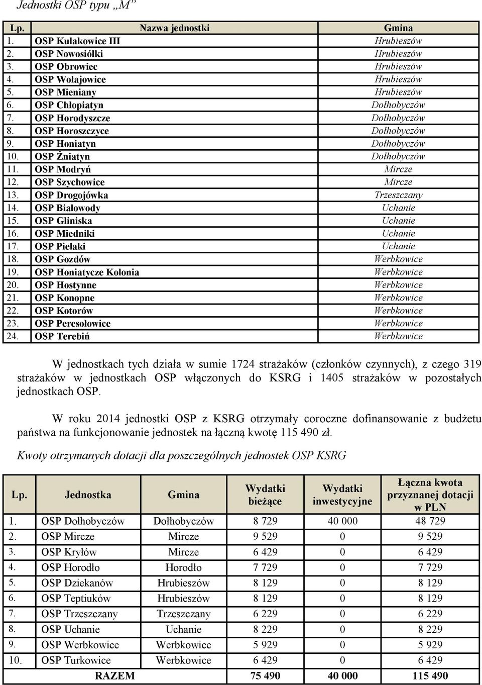 OSP Drogojówka Trzeszczany 14. OSP Białowody Uchanie 15. OSP Gliniska Uchanie 16. OSP Miedniki Uchanie 17. OSP Pielaki Uchanie 18. OSP Gozdów Werbkowice 19. OSP Honiatycze Kolonia Werbkowice 20.