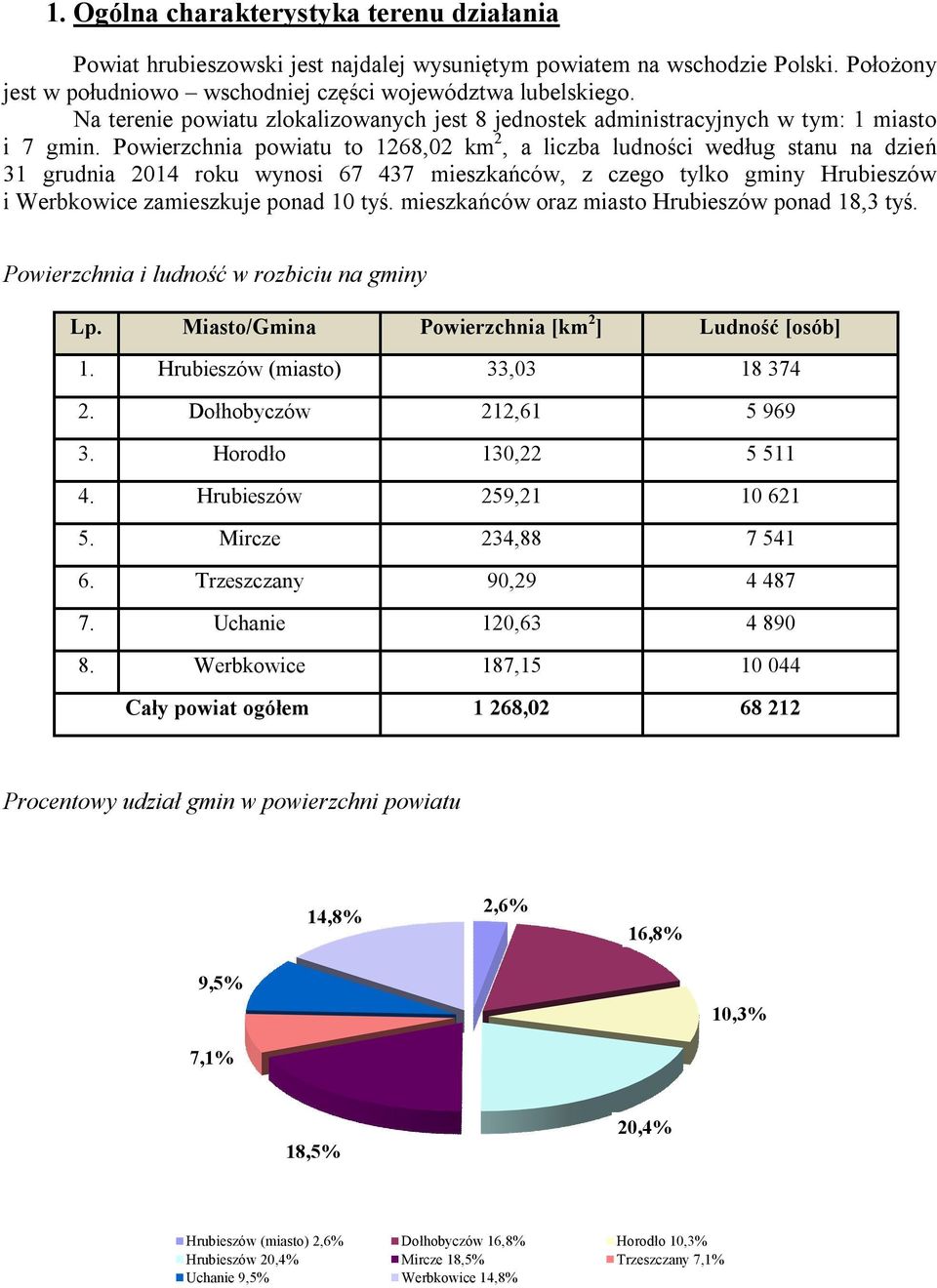 Powierzchnia powiatu to 1268,02 km 2, a liczba ludności według stanu na dzień 31 grudnia 2014 roku wynosi 67 437 mieszkańców, z czego tylko gminy Hrubieszów i Werbkowice zamieszkuje ponad 10 tyś.