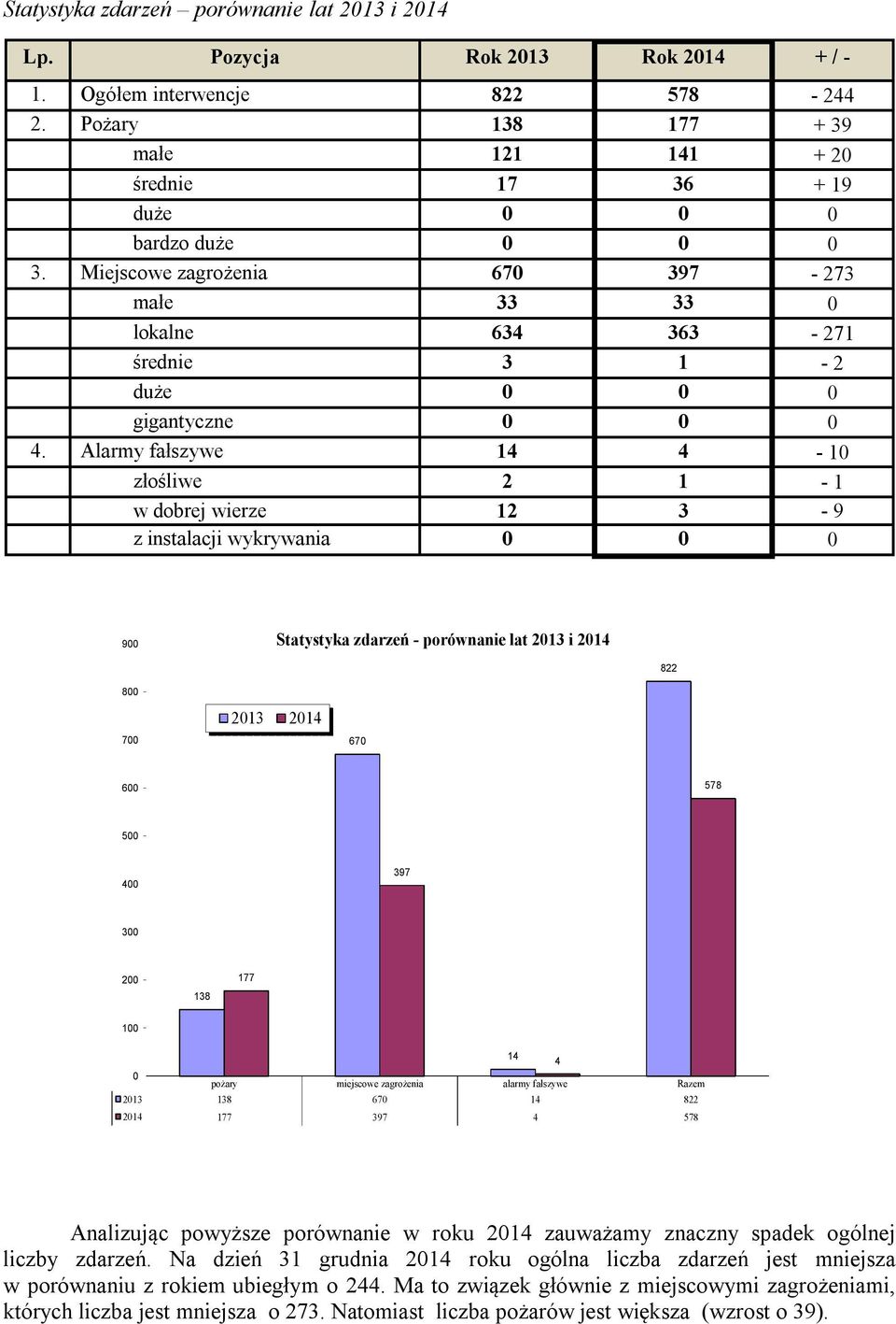 Alarmy fałszywe 14 4-10 złośliwe 2 1-1 w dobrej wierze 12 3-9 z instalacji wykrywania 0 0 0 900 Statystyka zdarzeń - porównanie lat 2013 i 2014 800 822 700 2013 2014 670 600 578 500 400 397 300 200