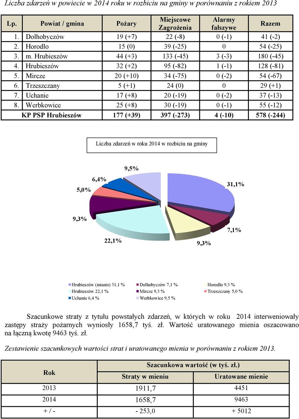 Mircze 20 (+10) 34 (-75) 0 (-2) 54 (-67) 6. Trzeszczany 5 (+1) 24 (0) 0 29 (+1) 7. Uchanie 17 (+8) 20 (-19) 0 (-2) 37 (-13) 8.