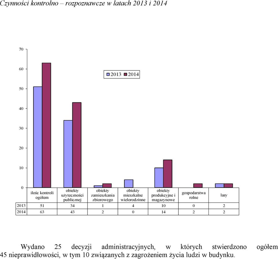 produkcyjne i magazynowe gospodarstwa rolne 2013 51 34 1 4 10 0 2 2014 63 43 2 0 14 2 2 lasy Wydano 25 decyzji