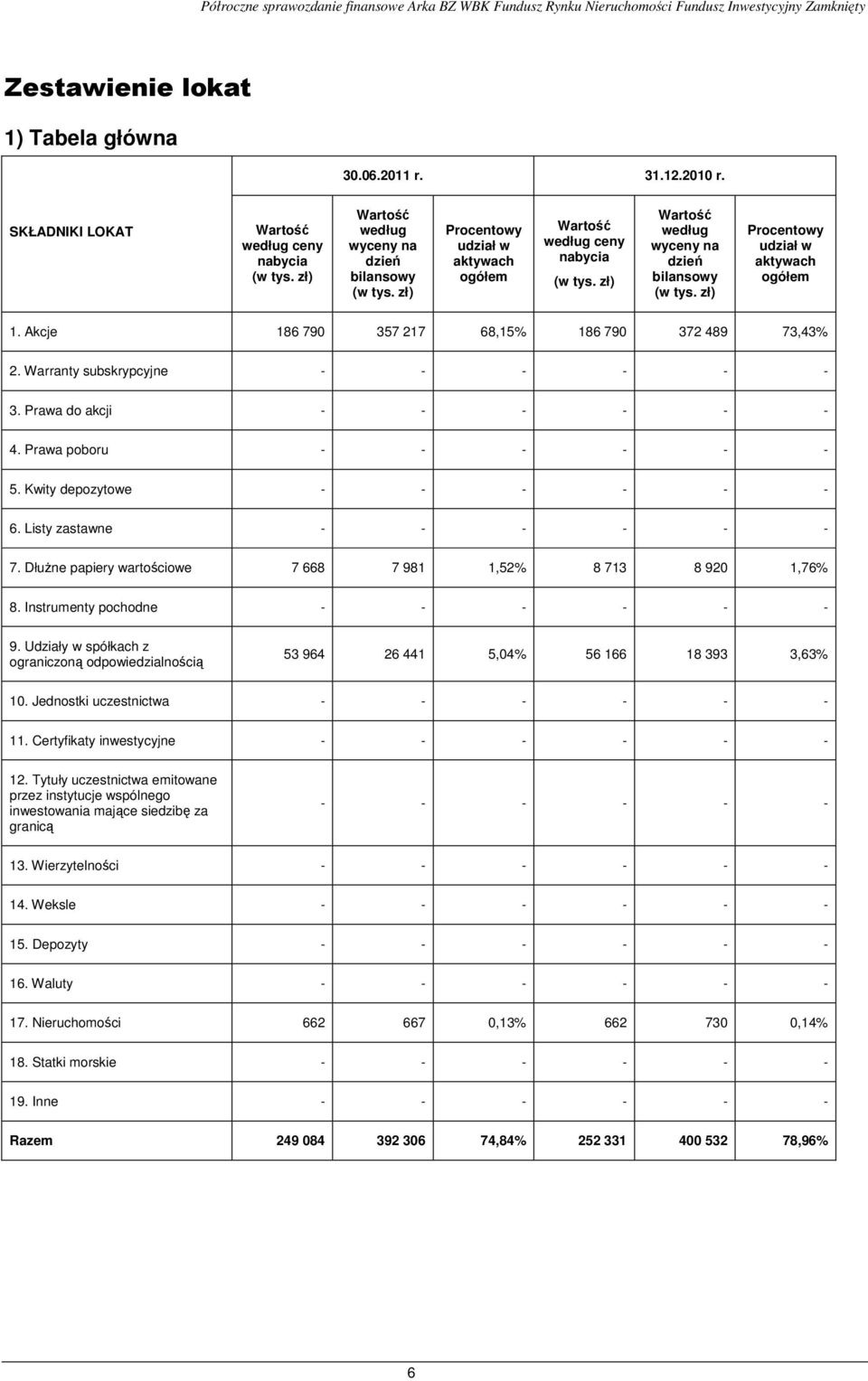 Procentowy udział w aktywach ogółem 1. Akcje 186 790 357 217 68,15% 186 790 372 489 73,43% 2. Warranty subskrypcyjne - - - - - - 3. Prawa do akcji - - - - - - 4. Prawa poboru - - - - - - 5.