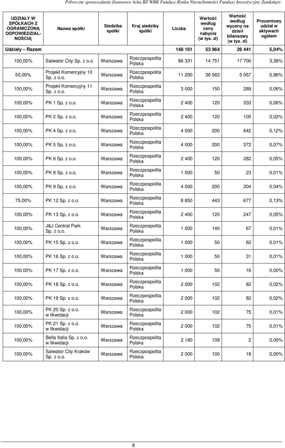 o. Warszawa 50,00% 100,00% Projekt Komercyjny 10 Sp. z o.o. Projekt Komercyjny 11 Sp. z o.o. Warszawa Warszawa 100,00% PK 1 Sp. z o.o. Warszawa 100,00% PK 2 Sp. z o.o. Warszawa 100,00% PK 4 Sp. z o.o. Warszawa 100,00% PK 5 Sp.