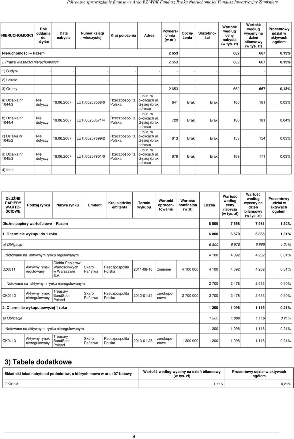 Prawa własności nieruchomości: 2 653 662 667 0,13% 1) Budynki - - - - - - - - - - - 2) Lokale - - - - - - - - - - - 3) Grunty 2 653 662 667 0,13% a) Działka nr 1044/3 Nie dotyczy 19.06.