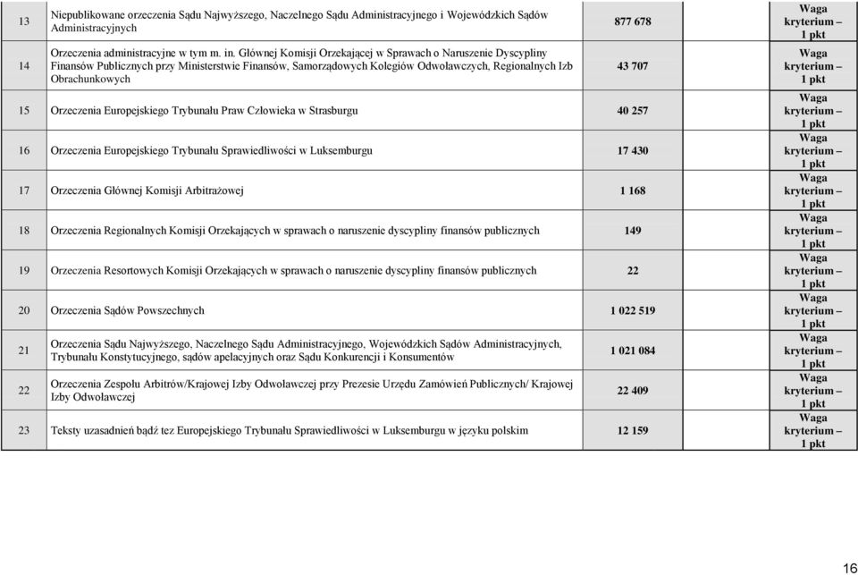 Orzeczenia Europejskiego Trybunału Praw Człowieka w Strasburgu 40 257 16 Orzeczenia Europejskiego Trybunału Sprawiedliwości w Luksemburgu 17 430 17 Orzeczenia Głównej Komisji Arbitrażowej 1 168 18