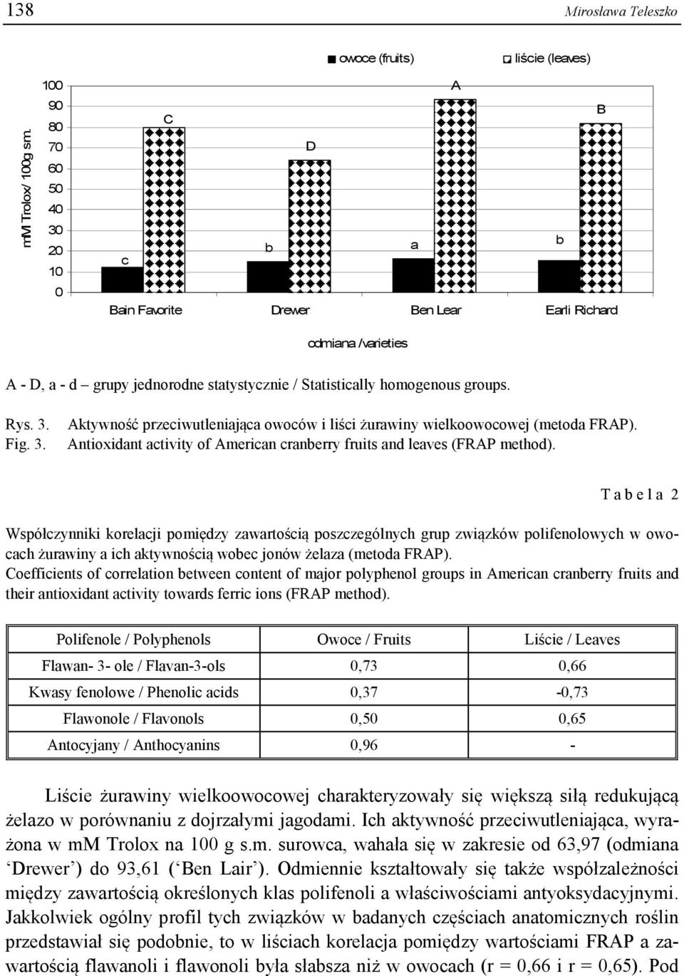 Antioxidant activity of American cranberry fruits and leaves (FRAP method).