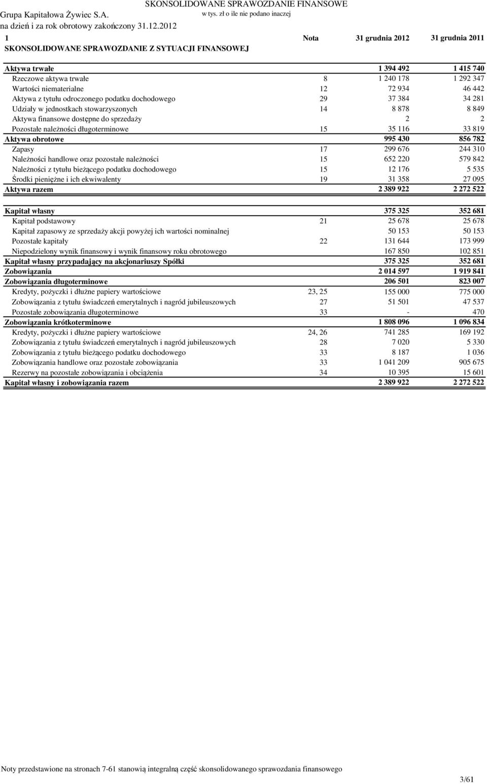 OZDANIE FINANSOWE Grupa Kapitałowa Żywiec S.A. 1 Nota 31 grudnia 2012 31 grudnia 2011 OZDANIE Z SYTUACJI FINANSOWEJ Aktywa trwałe 1 394 492 1 415 740 Rzeczowe aktywa trwałe 8 1 240 178 1 292 347