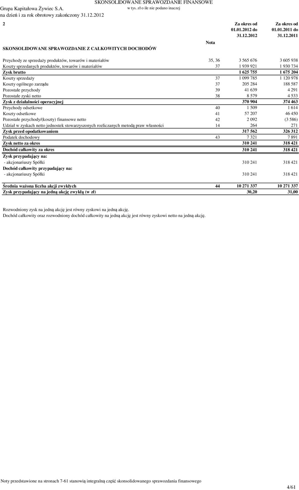 2012 Za okres od 01.01.2011 2011 Przychody ze sprzedaży produktów, towarów i materiałów 35, 36 3 565 676 3 605 938 Koszty sprzedanych produktów, towarów i materiałów 37 1 939 921 1 930 734 Zysk