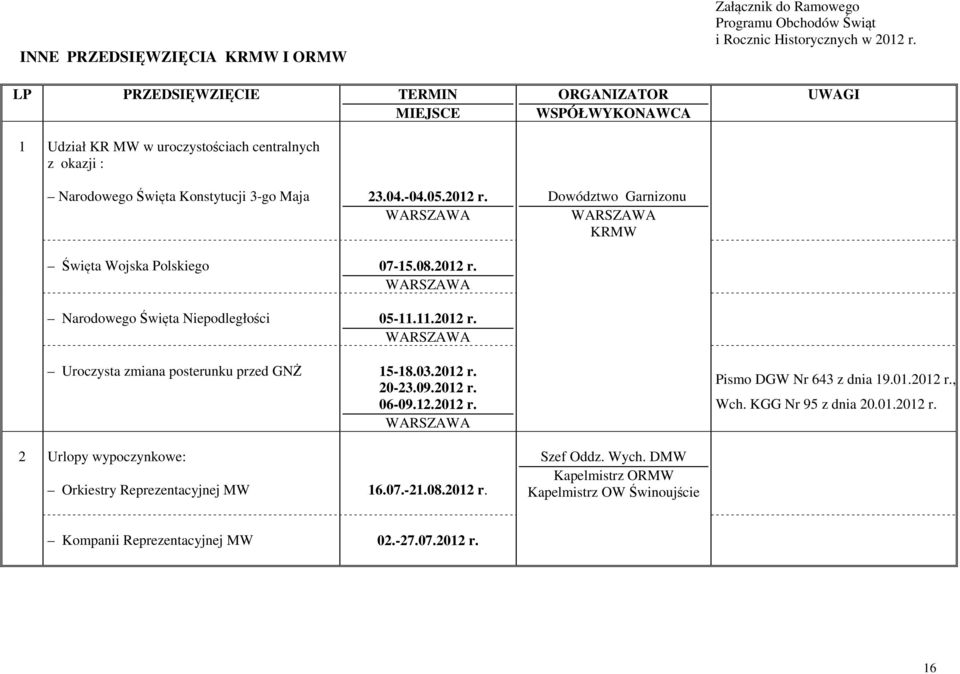 2012 r. 06-09.12.2012 r. WARSZAWA 2 Urlopy wypoczynkowe: Orkiestry Reprezentacyjnej MW 16.07.-21.08.2012 r. Dowództwo Garnizonu WARSZAWA KRMW Szef Kapelmistrz ORMW Kapelmistrz OW Świnoujście Załącznik do Ramowego Programu Obchodów Świąt i Rocznic Historycznych w 2012 r.