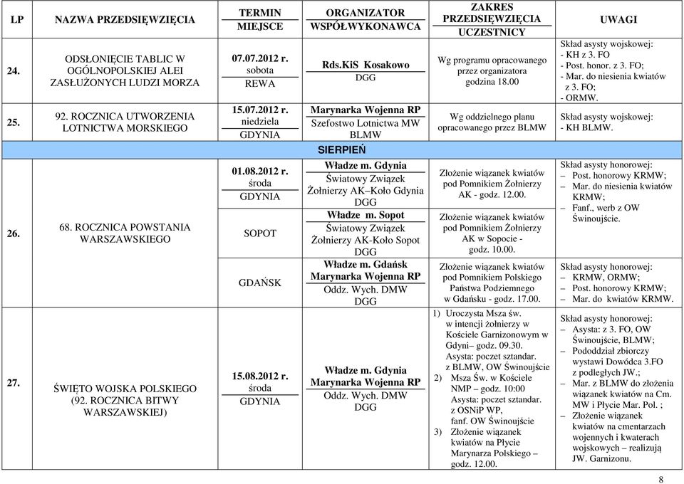 KiS Kosakowo Szefostwo Lotnictwa MW BLMW SIERPIEŃ Światowy Związek Żołnierzy AK Koło Gdynia Władze m. Sopot Światowy Związek Żołnierzy AK-Koło Sopot Władze m.