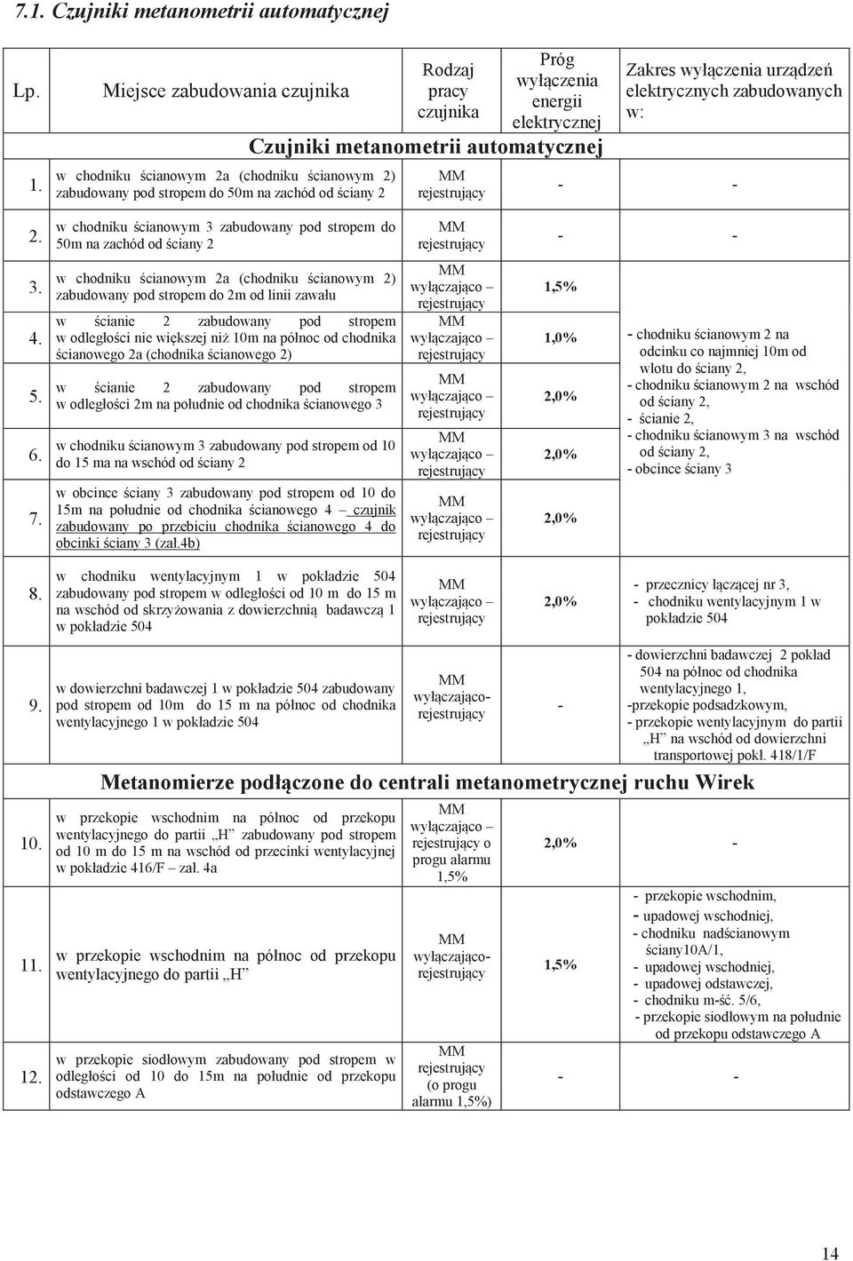 metanometrii automatycznej rejestrujący Zakres wyłączenia urządzeń elektrycznych zabudowanych w: - - 2. 3. 4. 5. 6. 7.