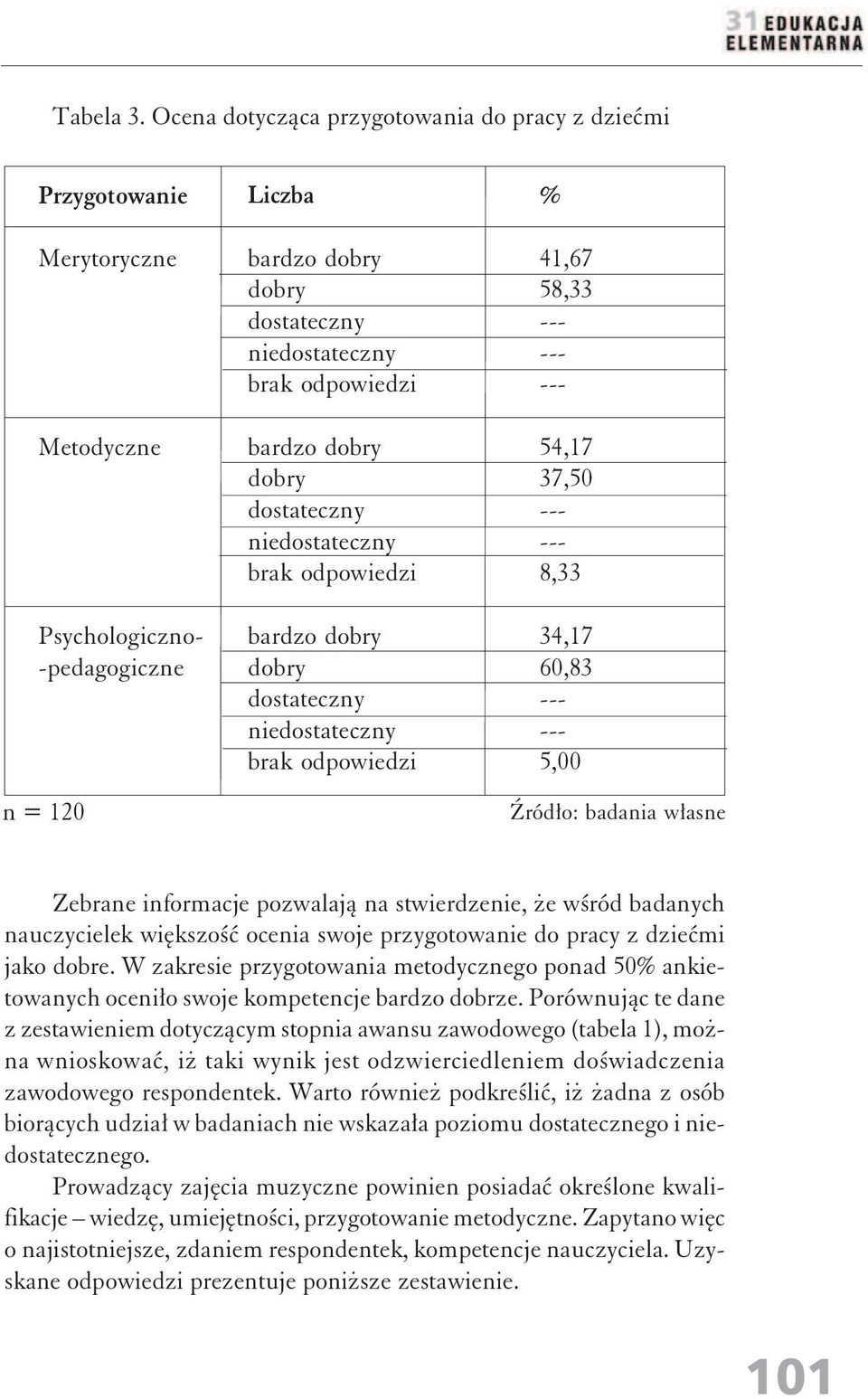 dobry dostateczny niedostateczny brak odpowiedzi bardzo dobry dobry dostateczny niedostateczny brak odpowiedzi 41,67 58,33 --- --- --- 54,17 37,50 --- --- 8,33 34,17 60,83 --- --- 5,00 Zebrane