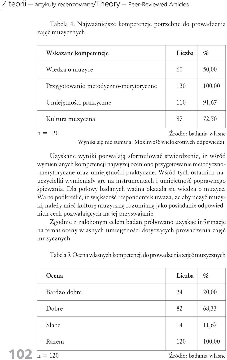 50,00 100,00 91,67 72,50 n = 120 Wyniki się nie sumują. Możliwość wielokrotnych odpowiedzi.