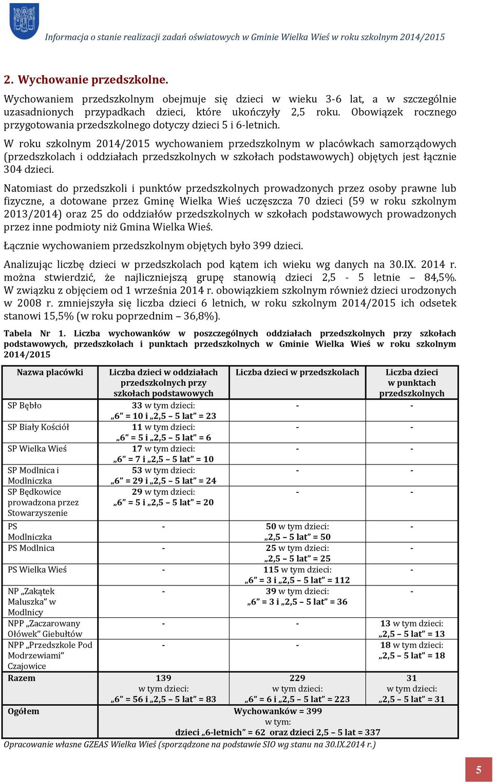 W roku szkolnym 2014/2015 wychowaniem przedszkolnym w placówkach samorządowych (przedszkolach i oddziałach przedszkolnych w szkołach podstawowych) objętych jest łącznie 304 dzieci.