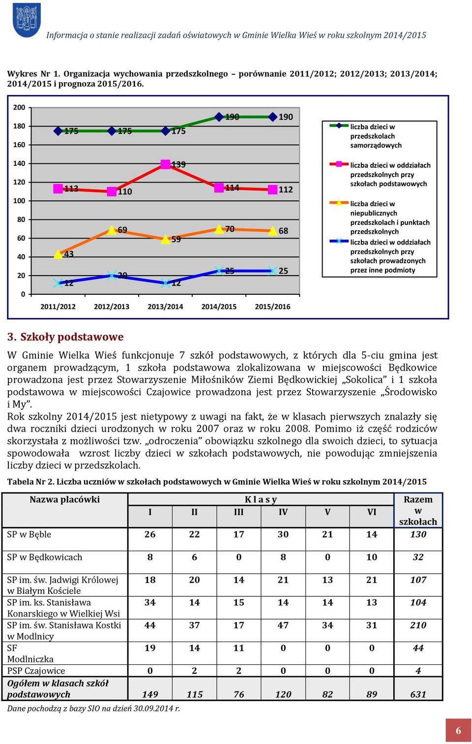 dzieci w oddziałach przedszkolnych przy szkołach podstawowych liczba dzieci w niepublicznych przedszkolach i punktach przedszkolnych liczba dzieci w oddziałach przedszkolnych przy szkołach