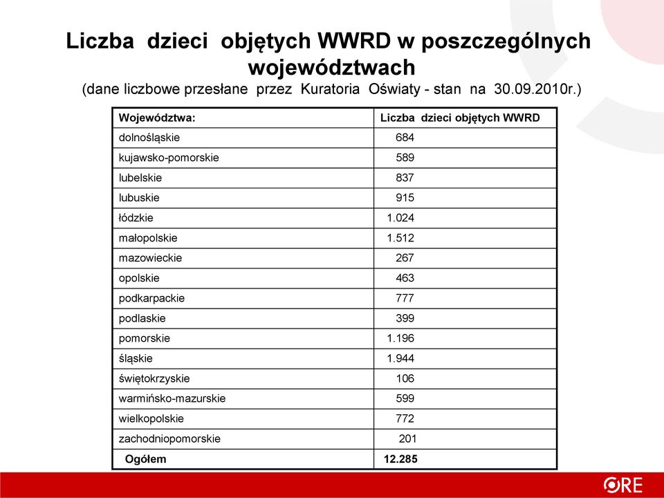 024 małopolskie 1.512 mazowieckie 267 opolskie 463 podkarpackie 777 podlaskie 399 pomorskie 1.196 śląskie 1.