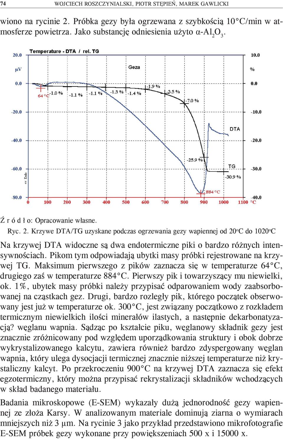 Pikom tym odpowiadają ubytki masy próbki rejestrowane na krzywej TG. Maksimum pierwszego z pików zaznacza się w temperaturze 64 C, drugiego zaś w temperaturze 884 C.