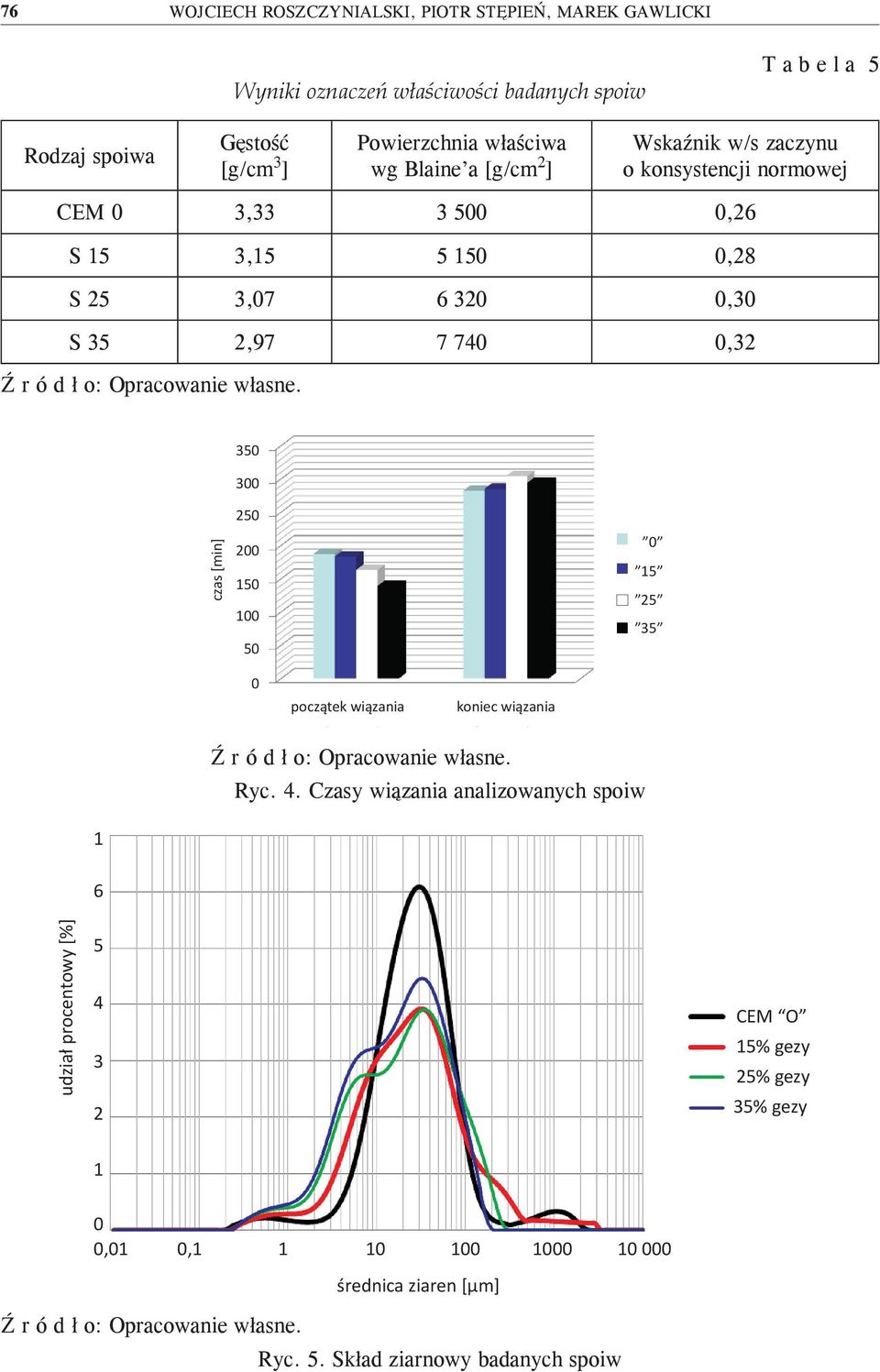 0,30 S 35 2,97 7 740 0,32 350 300 czas [min] 250 200 150 100 50 0 15 25 35 0 początek wiązania koniec wiązania Ryc. 4.