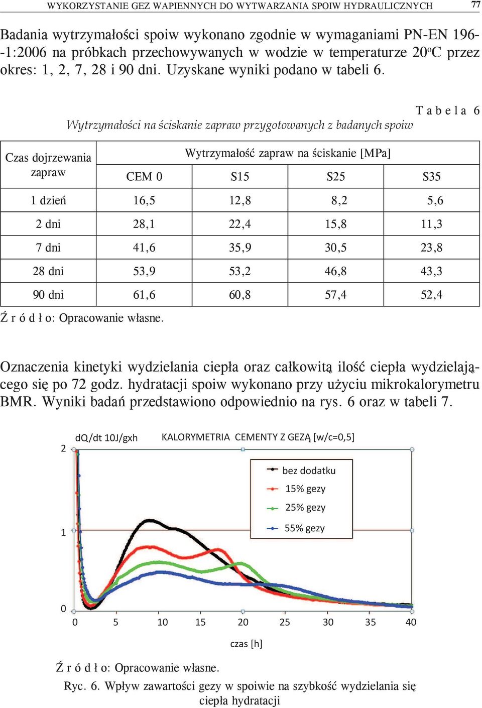 T a b e l a 6 Wytrzymałości na ściskanie zapraw przygotowanych z badanych spoiw Czas dojrzewania zapraw Wytrzymałość zapraw na ściskanie [MPa] CEM 0 S15 S25 S35 1 dzień 16,5 12,8 8,2 5,6 2 dni 28,1