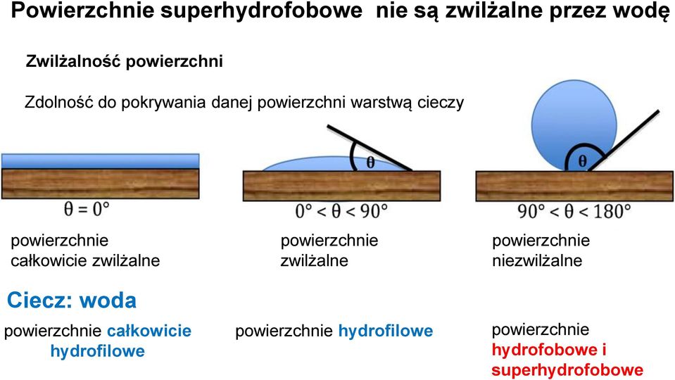 zwilżalne Ciecz: woda powierzchnie całkowicie hydrofilowe powierzchnie zwilżalne