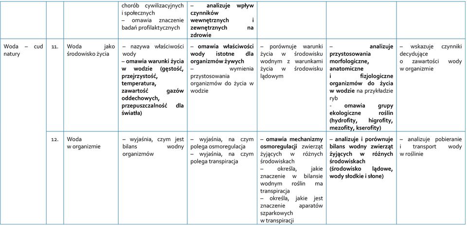 ymena przystosoana organzmó do życa odze porónuje arunk życa środosku odnym z arunkam życa środosku lądoym analzuje przystosoana morfologczne, anatomczne fzjologczne organzmó do życa odze na