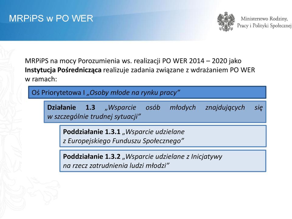 ramach: Oś Priorytetowa I Osoby młode na rynku pracy Działanie 1.