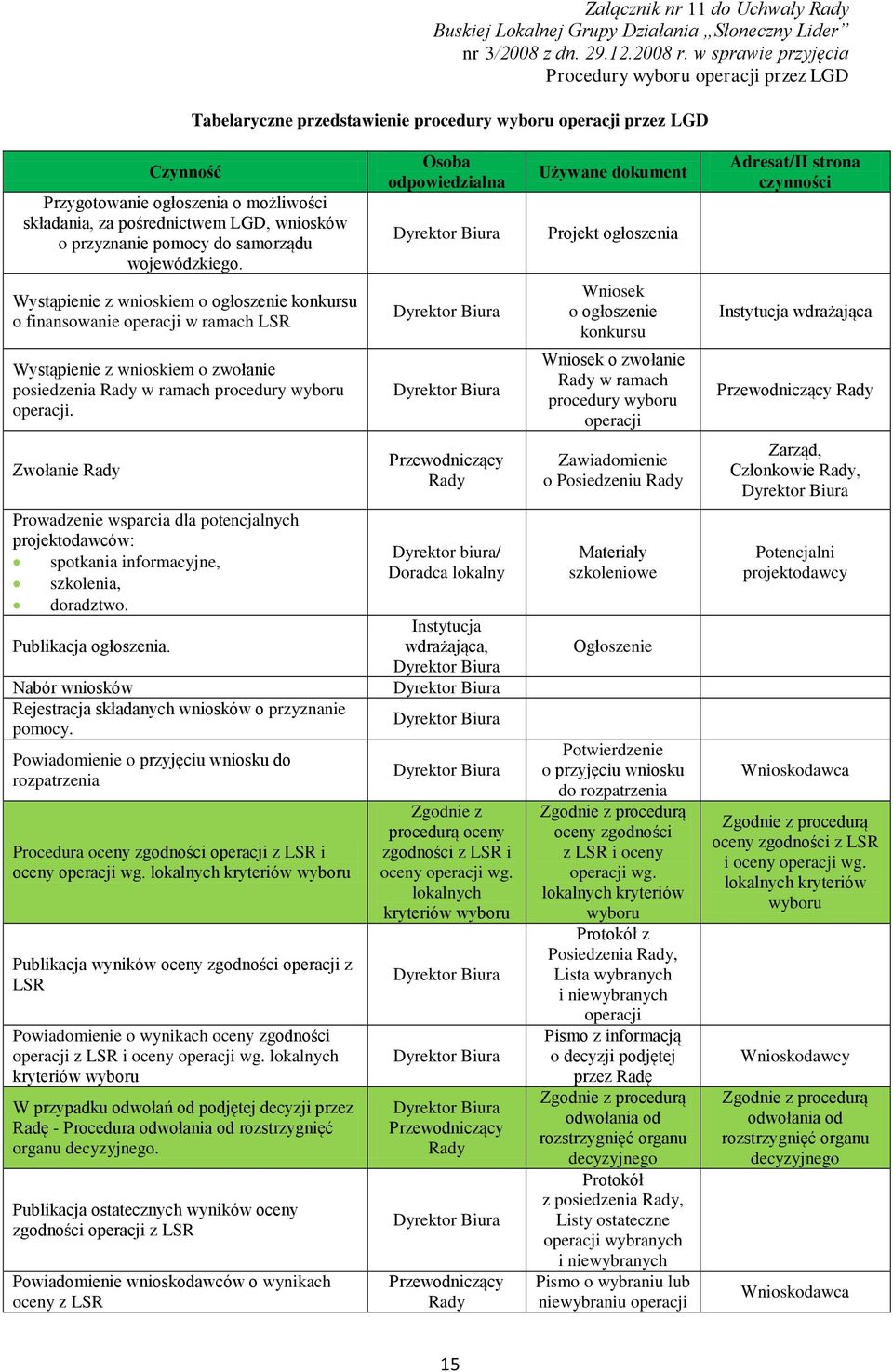 Wystąpienie z wnioskiem o ogłoszenie konkursu o finansowanie operacji w ramach LSR Wystąpienie z wnioskiem o zwołanie posiedzenia Rady w ramach procedury wyboru operacji.