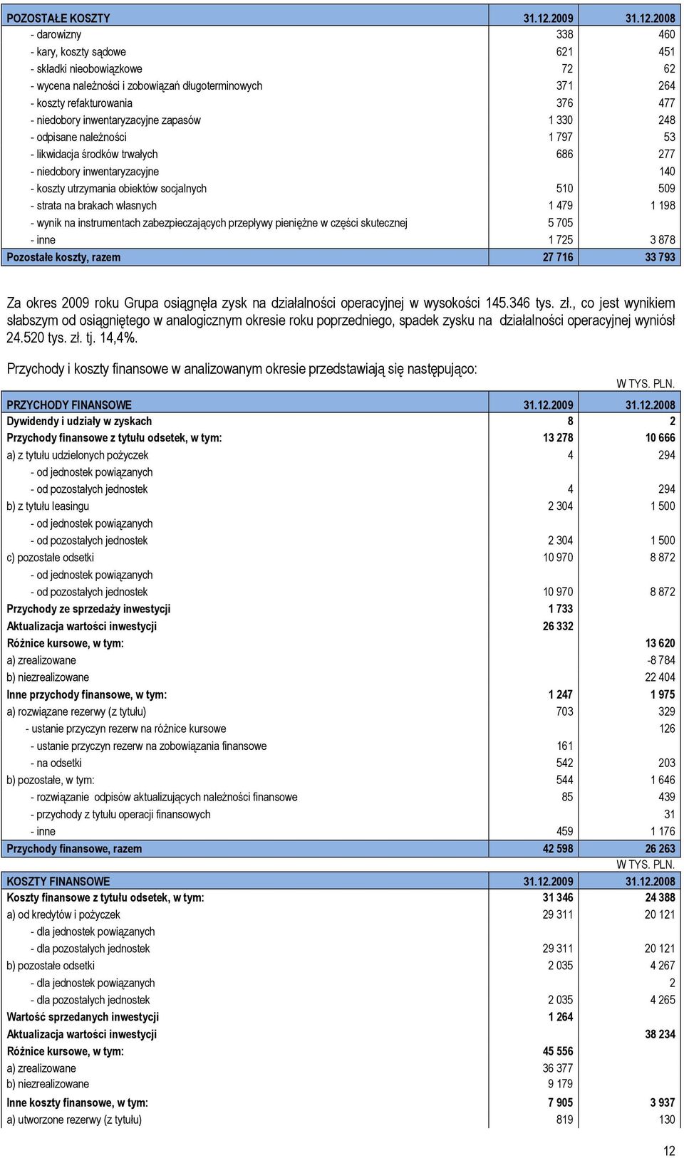 2008 - darowizny 338 460 - kary, koszty sądowe 621 451 - składki nieobowiązkowe 72 62 - wycena należności i zobowiązań długoterminowych 371 264 - koszty refakturowania 376 477 - niedobory