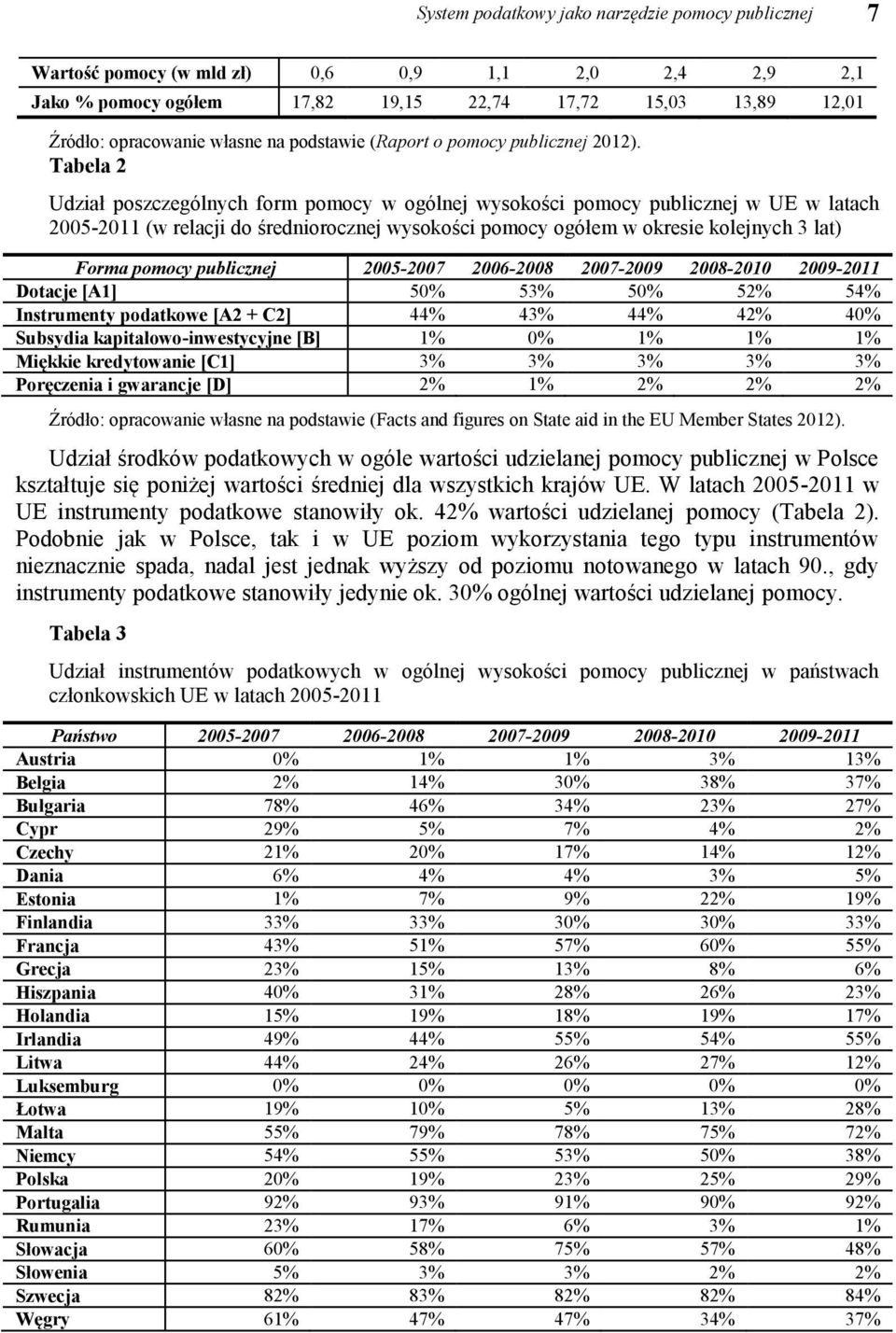 Tabela 2 Udział poszczególnych form pomocy w ogólnej wysokości pomocy publicznej w UE w latach 2005-2011 (w relacji do średniorocznej wysokości pomocy ogółem w okresie kolejnych 3 lat) Forma pomocy