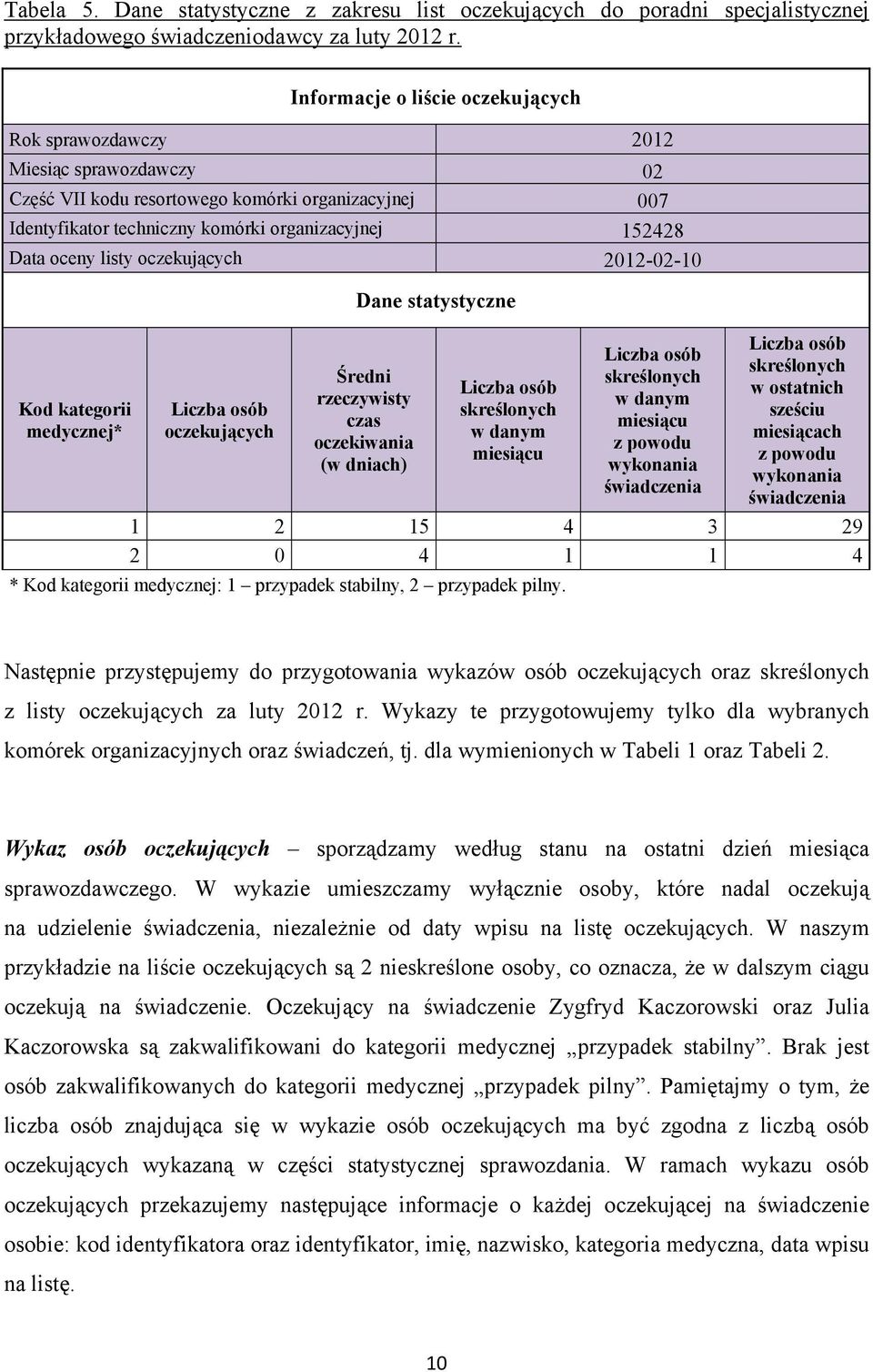 oceny listy oczekujących 2012-02-10 Kod kategorii medycznej* Liczba osób oczekujących Dane statystyczne Średni rzeczywisty czas oczekiwania (w dniach) Liczba osób skreślonych w danym miesiącu Liczba