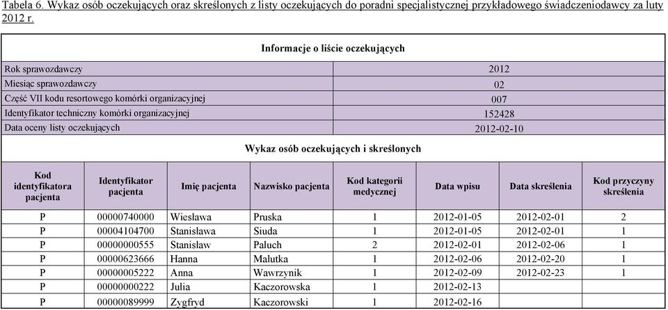 oceny listy oczekujących 2012-02-10 Wykaz osób oczekujących i skreślonych Kod identyfikatora pacjenta Identyfikator pacjenta Imię pacjenta Nazwisko pacjenta Kod kategorii medycznej Data wpisu Data