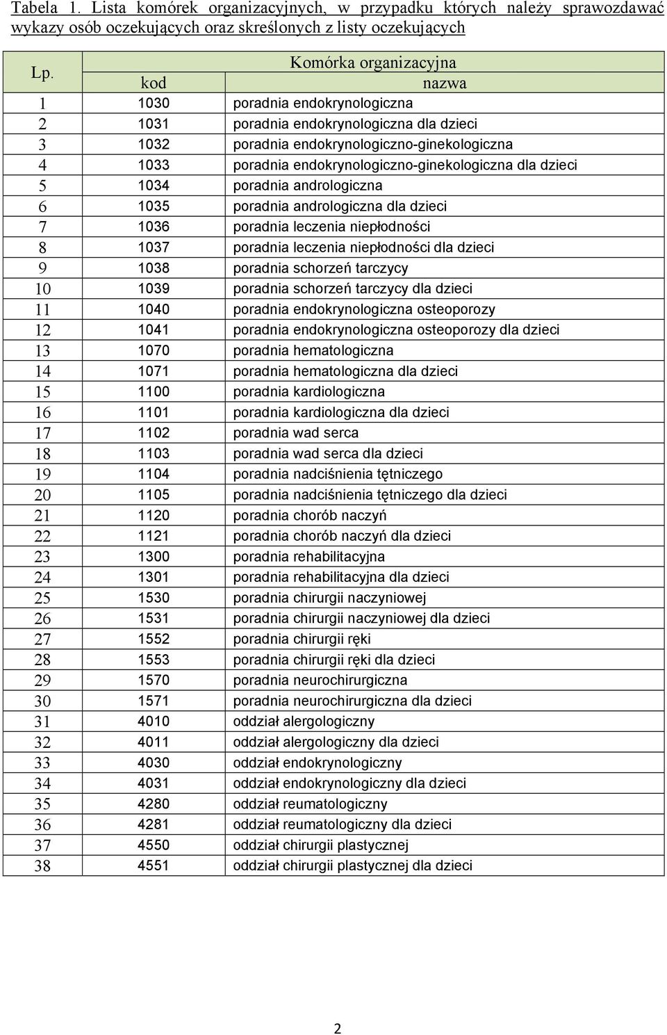 endokrynologiczno-ginekologiczna dla dzieci 5 1034 poradnia andrologiczna 6 1035 poradnia andrologiczna dla dzieci 7 1036 poradnia leczenia niepłodności 8 1037 poradnia leczenia niepłodności dla