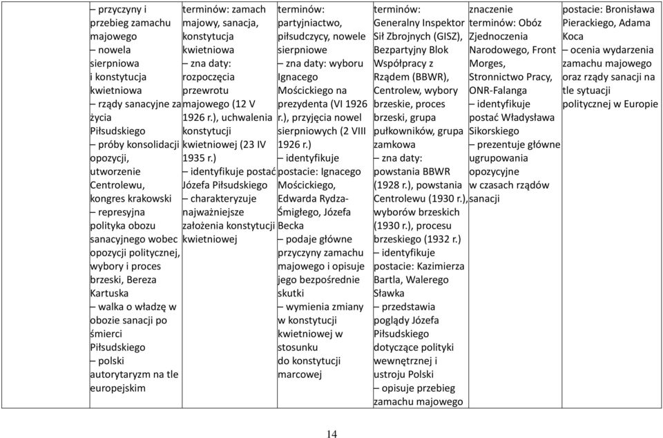 majowy, sanacja, konstytucja kwietniowa rozpoczęcia przewrotu majowego (12 V 1926 r.), uchwalenia konstytucji kwietniowej (23 IV 1935 r.