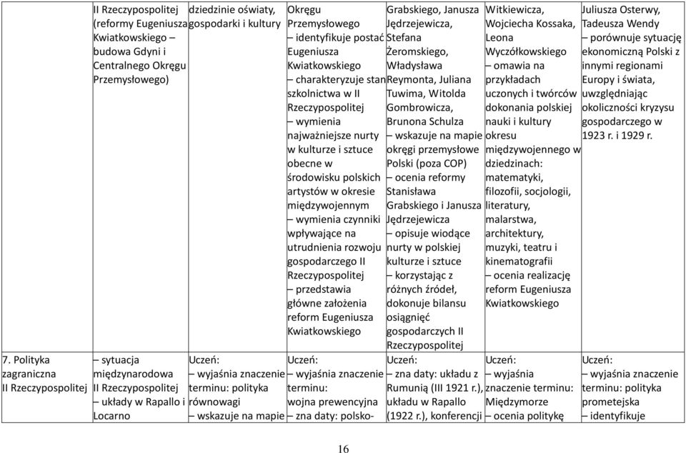 najważniejsze nurty w kulturze i sztuce obecne w środowisku polskich artystów w okresie międzywojennym wymienia czynniki wpływające na utrudnienia rozwoju gospodarczego II Rzeczypospolitej główne