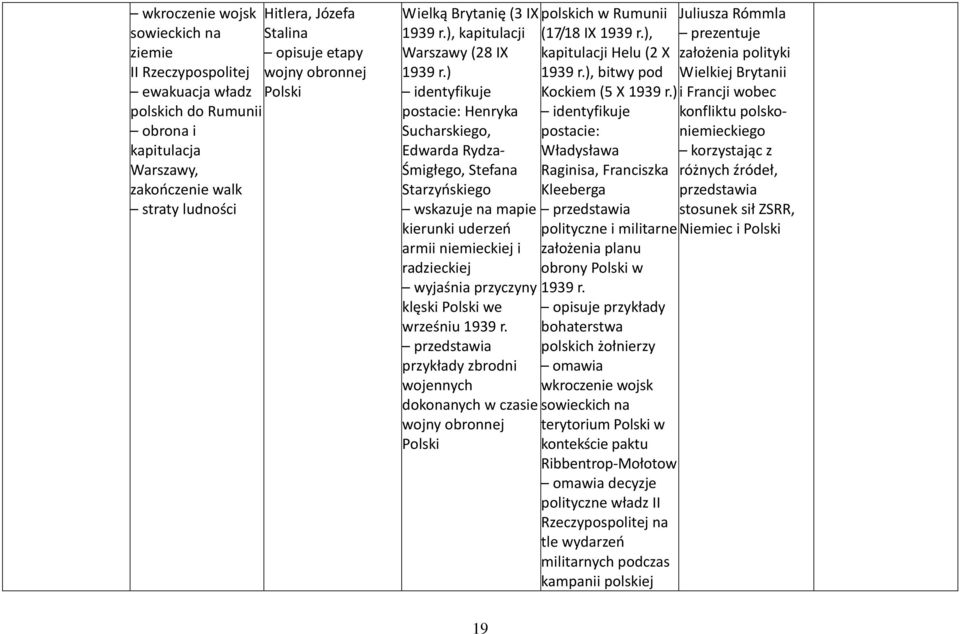 ) postacie: Henryka Sucharskiego, Edwarda Rydza- Śmigłego, Stefana Starzyńskiego kierunki uderzeń armii niemieckiej i radzieckiej przyczyny klęski Polski we wrześniu 1939 r.