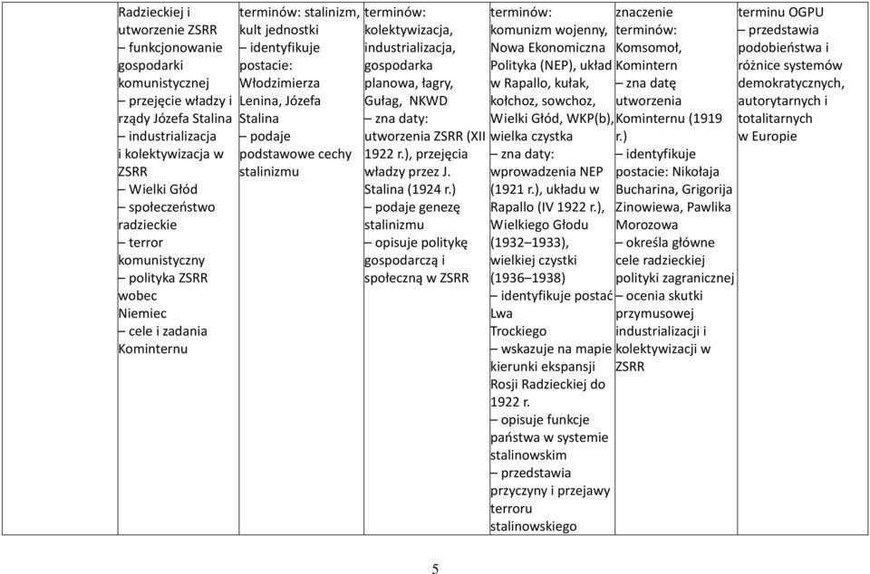 industrializacja, gospodarka planowa, łagry, Gułag, NKWD utworzenia ZSRR (XII 1922 r.), przejęcia władzy przez J. Stalina (1924 r.