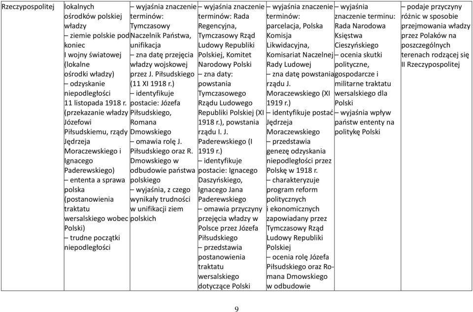 niepodległości Tymczasowy Naczelnik Państwa, unifikacja zna datę przejęcia władzy wojskowej przez J. Piłsudskiego (11 XI 1918 r.) postacie: Józefa Piłsudskiego, Romana Dmowskiego omawia rolę J.