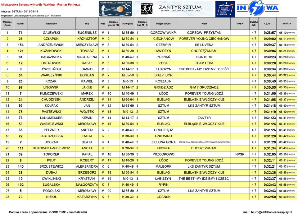 0:29:37 06:18 [] 4 121 KOZAKOWSKI TOMASZ M 4 M 30-39 1 KWIDZYN CHODZĘZKIJAMI 4,7 0:30:04 06:24 [] 5 81 BAGAZIKA MAGDALENA K 1 K 40-49 1 POZNAŃ HUNTERS 4,7 0:30:23 06:28 [] 6 12 OSTROWSKI RAFAŁ M 5 M