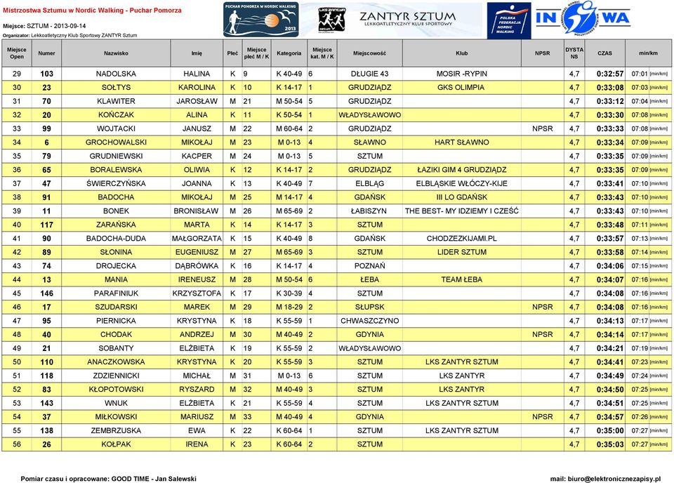 6 GROCHOWALSKI MIKOŁAJ M 23 M 0-13 4 SŁAWNO HART SŁAWNO 4,7 0:33:34 07:09 [] 35 79 GRUDNIEWSKI KACPER M 24 M 0-13 5 SZTUM 4,7 0:33:35 07:09 [] 36 65 BORALEWSKA OLIWIA K 12 K 14-17 2 GRUDZIĄDZ ŁAZIKI