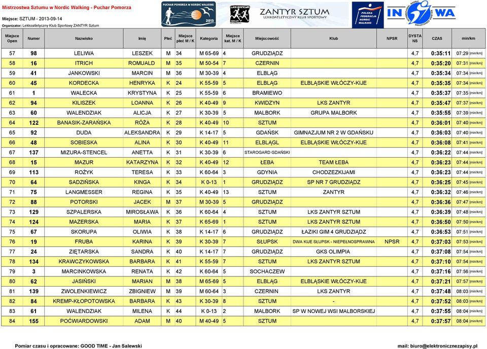 26 K 40-49 9 KWIDZYN LKS ZANTYR 4,7 0:35:47 07:37 [] 63 60 WALENDZIAK ALICJA K 27 K 30-39 5 MALBORK GRUPA MALBORK 4,7 0:35:55 07:39 [] 64 122 BANASIK-ZARAŃSKA RÓŻA K 28 K 40-49 10 SZTUM 4,7 0:36:01