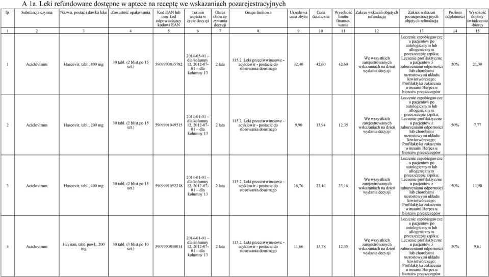 zbytu Cena detaliczna Wysokość limitu finansowania Zakres wskazań objętych refundacją Zakres wskazań pozarejestracyjnych objętych refundacją Poziom Wysokość odpłatności dopłaty świadczenio -biorcy 1