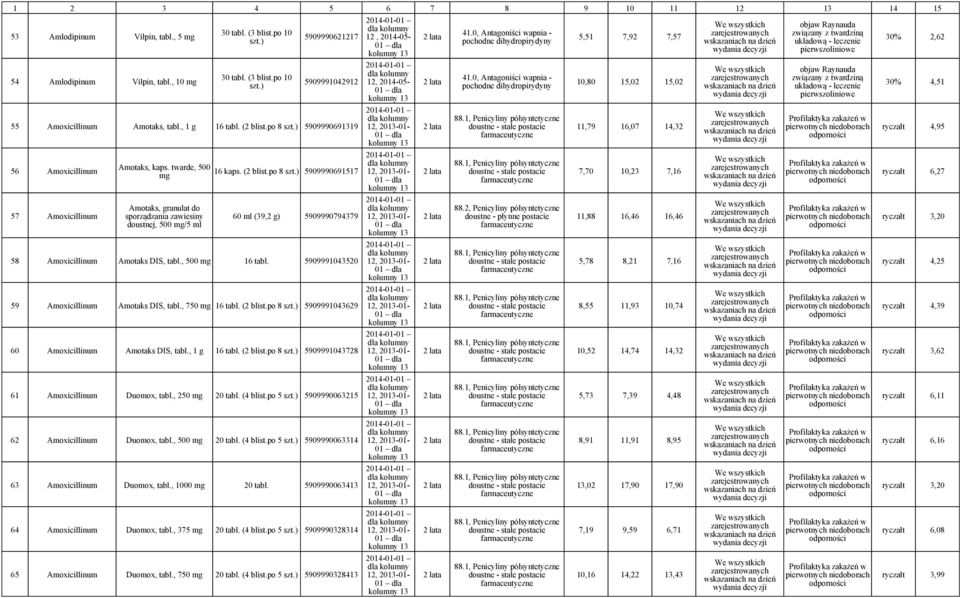 po 8 5909990691517 60 ml (39,2 g) 5909990794379 58 Amoxicillinum Amotaks DIS, tabl., 500 16 tabl. 5909991043520 59 Amoxicillinum Amotaks DIS, tabl., 750 16 tabl. (2 blist.
