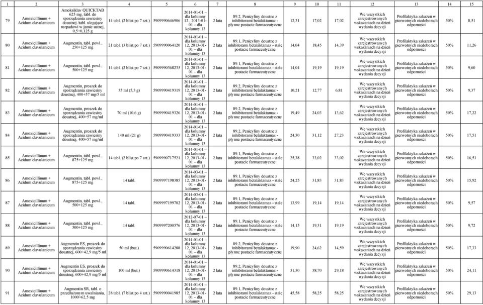 Amoxicillinum + Acidum clavulanicum Amoxicillinum + Acidum clavulanicum Amoxicillinum + Acidum clavulanicum Amoksiklav QUICKTAB 625, tabl. do sporządzania zawiesiny doustnej /tabl.