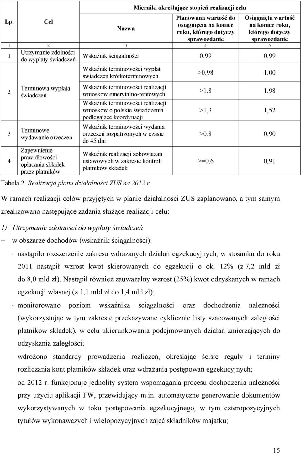 ściągalności 0,99 0,99 Wskaźnik terminowości wypłat świadczeń krótkoterminowych Wskaźnik terminowości realizacji wniosków emerytalno-rentowych Wskaźnik terminowości realizacji wniosków o polskie