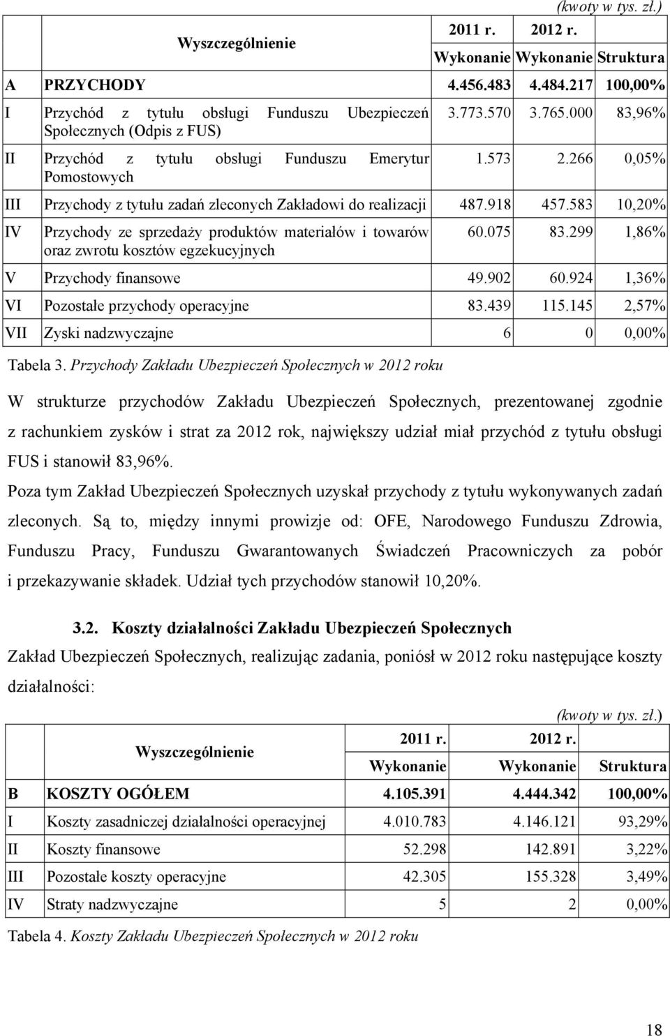 266 0,05% III Przychody z tytułu zadań zleconych Zakładowi do realizacji 487.918 457.583 10,20% IV Przychody ze sprzedaży produktów materiałów i towarów oraz zwrotu kosztów egzekucyjnych 60.075 83.