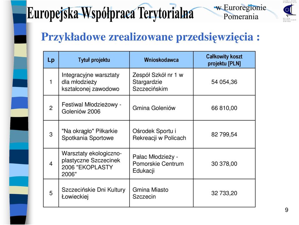 810,00 3 "Na okrągło" Piłkarkie Spotkania Sportowe Ośrodek Sportu i Rekreacji w Policach 82 799,54 4 Warsztaty ekologicznoplastyczne