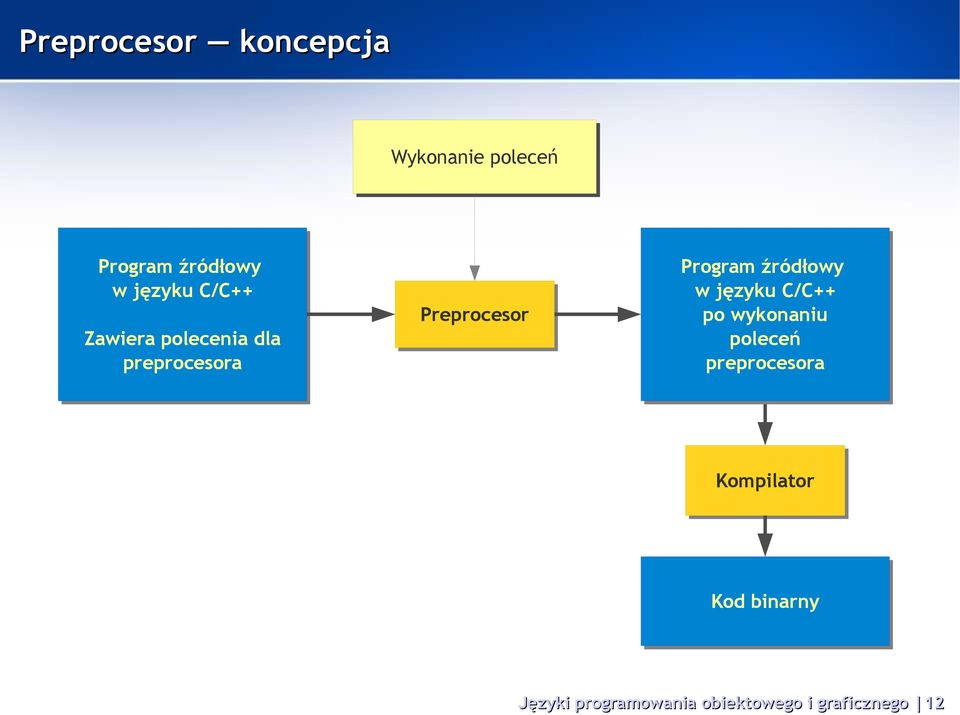 Program źródłowy w języku C/C++ po wykonaniu poleceń