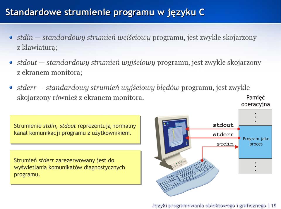 również z ekranem monitora. Pamięć operacyjna Strumienie stdin, stdout reprezentują normalny kanał komunikacji programu z użytkownikiem.