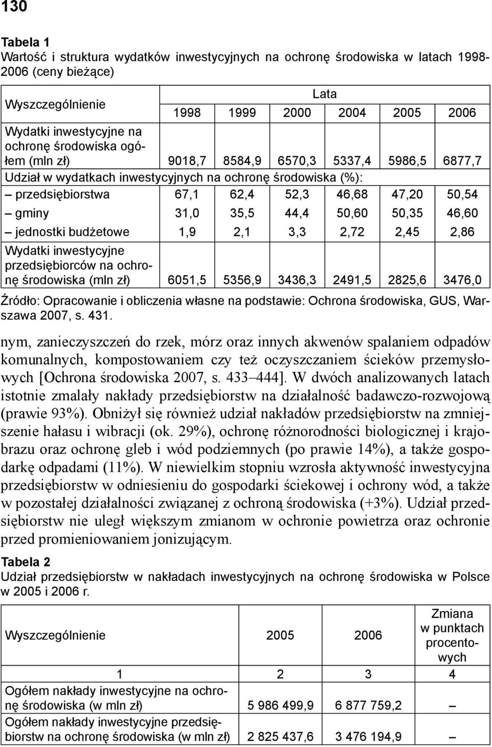 44,4 50,60 50,35 46,60 jednostki budżetowe 1,9 2,1 3,3 2,72 2,45 2,86 Wydatki inwestycyjne przedsiębiorców na ochronę środowiska (mln zł) 6051,5 5356,9 3436,3 2491,5 2825,6 3476,0 Źródło: Opracowanie